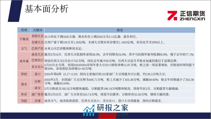 豆粕月报：美豆大幅走低，连粕低位震荡-20240304-正信期货-20页 - 第5页预览图