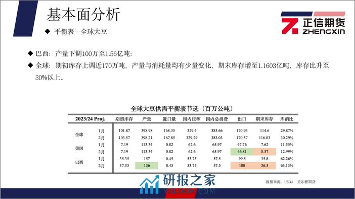 豆粕月报：美豆大幅走低，连粕低位震荡-20240304-正信期货-20页 - 第7页预览图