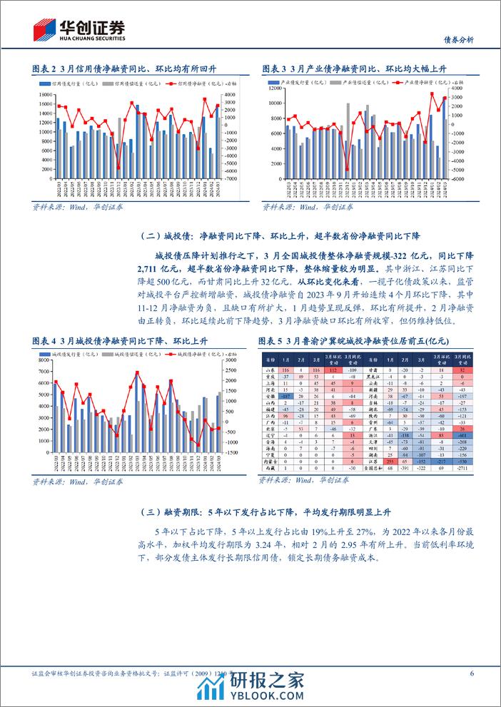 【债券分析】4月信用债策略月报：逢高配置，构建哑铃策略-240401-华创证券-31页 - 第6页预览图