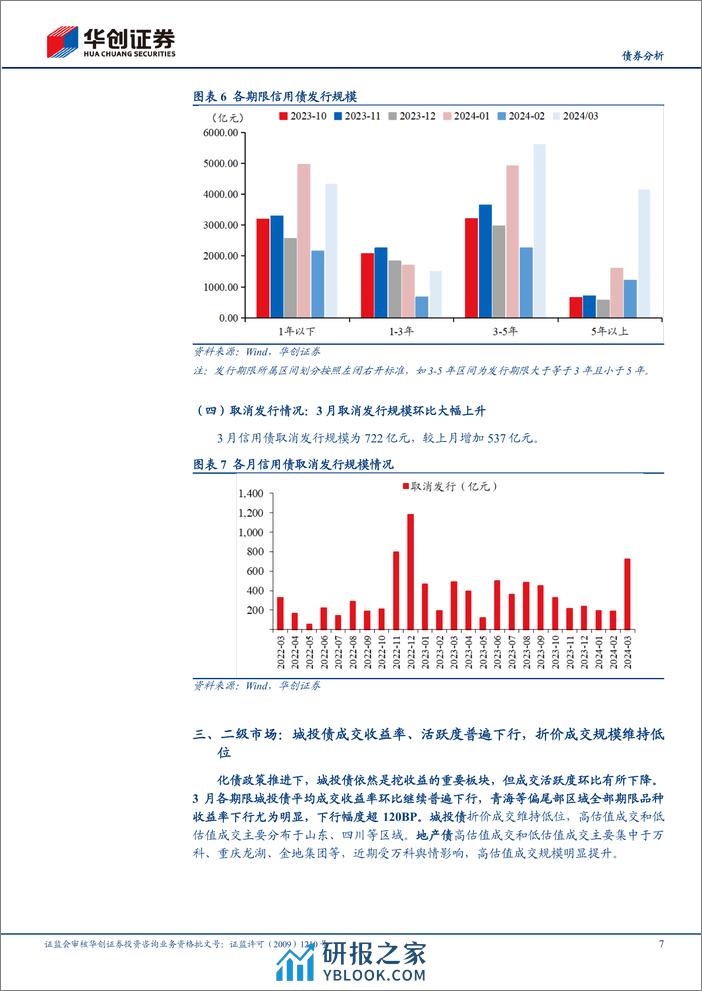 【债券分析】4月信用债策略月报：逢高配置，构建哑铃策略-240401-华创证券-31页 - 第7页预览图