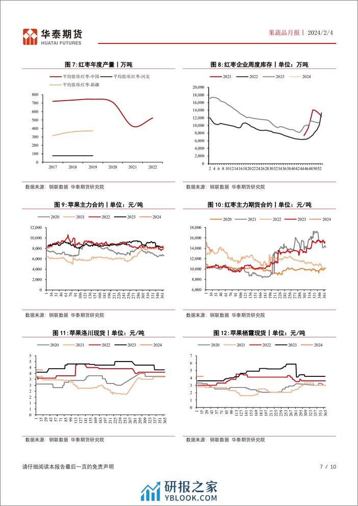 果蔬品月报：春节备货旺季落空，苹果红枣盘面阴跌-20240204-华泰期货-10页 - 第7页预览图