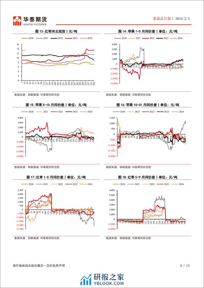 果蔬品月报：春节备货旺季落空，苹果红枣盘面阴跌-20240204-华泰期货-10页 - 第8页预览图