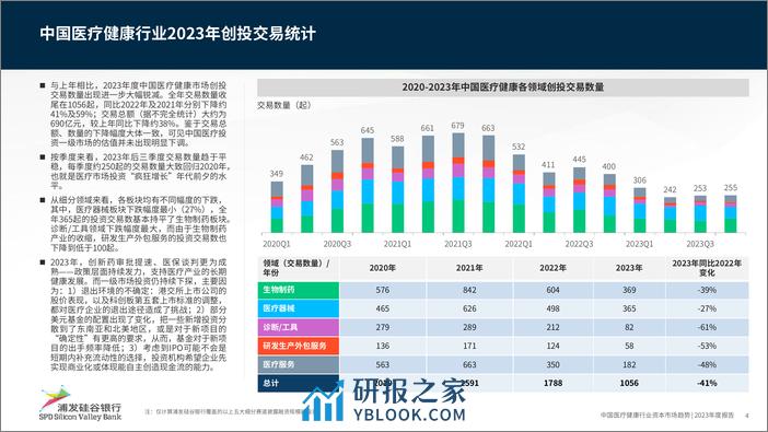 浦发硅谷银行：中国医疗健康行业资本市场趋势2023年度报告 - 第4页预览图