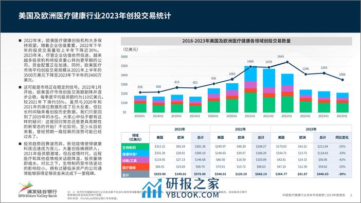 浦发硅谷银行：中国医疗健康行业资本市场趋势2023年度报告 - 第5页预览图