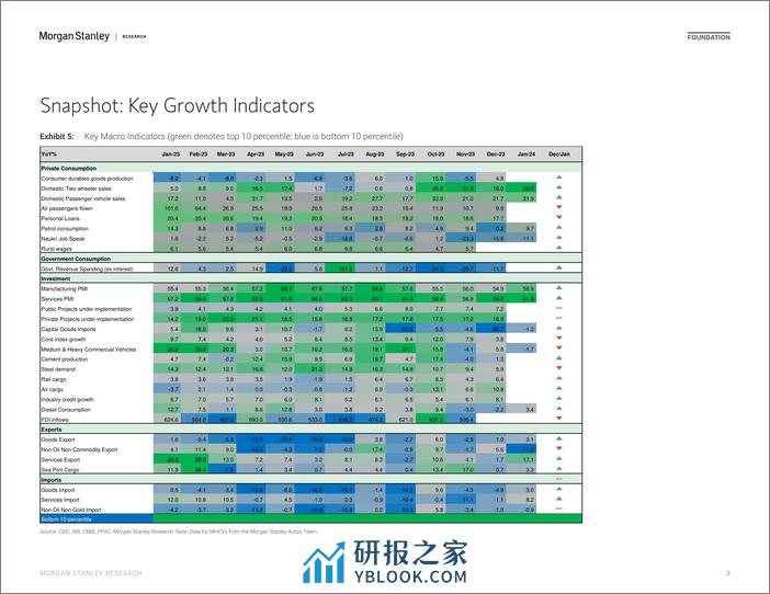 Morgan Stanley Fixed-India Economics – Macro Indicators Chartbook Strength in Gr...-106605543 - 第3页预览图