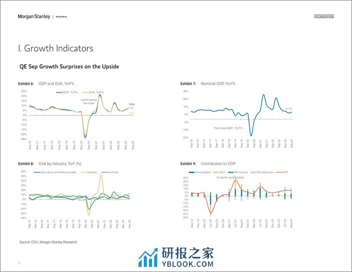 Morgan Stanley Fixed-India Economics – Macro Indicators Chartbook Strength in Gr...-106605543 - 第4页预览图