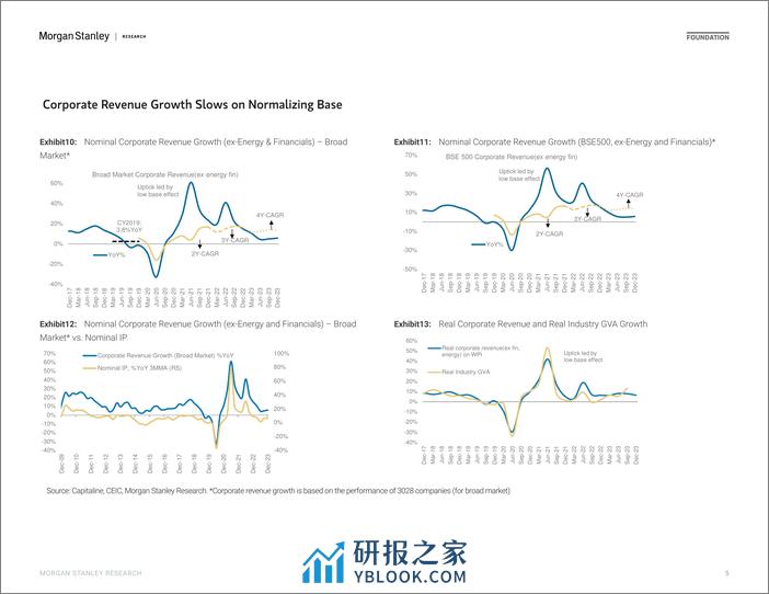 Morgan Stanley Fixed-India Economics – Macro Indicators Chartbook Strength in Gr...-106605543 - 第5页预览图