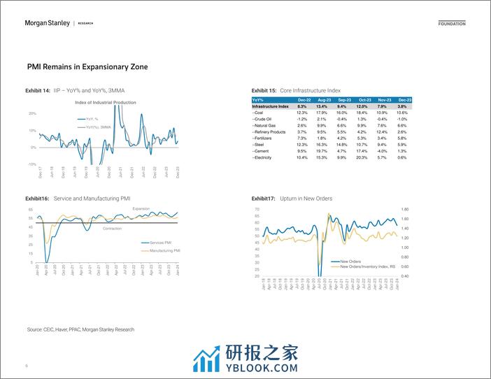 Morgan Stanley Fixed-India Economics – Macro Indicators Chartbook Strength in Gr...-106605543 - 第6页预览图