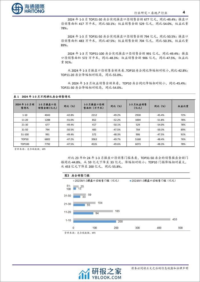 房地产行业TOP100房企3月销售数据点评：单月销售环比上升，重点城市环比改善有望延续-240407-海通国际-16页 - 第4页预览图