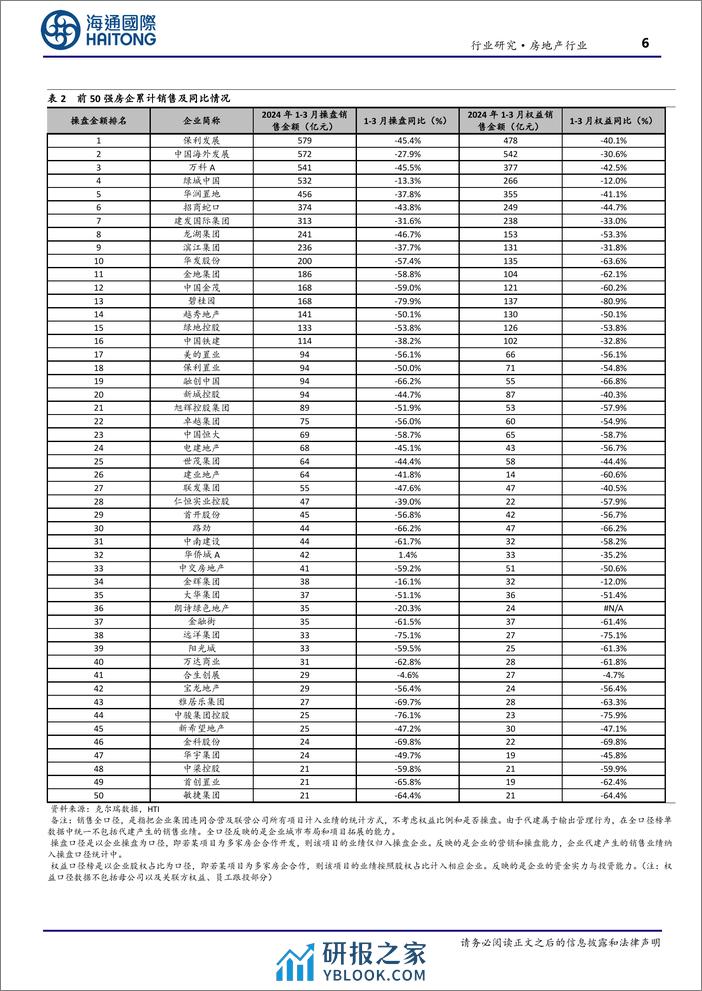 房地产行业TOP100房企3月销售数据点评：单月销售环比上升，重点城市环比改善有望延续-240407-海通国际-16页 - 第6页预览图