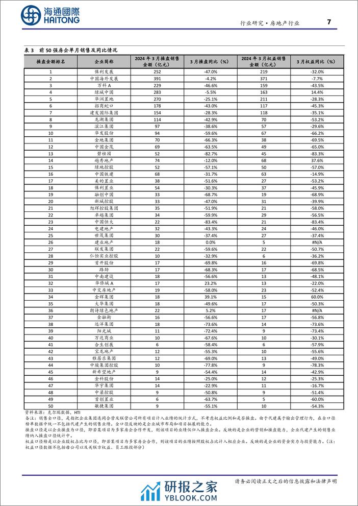 房地产行业TOP100房企3月销售数据点评：单月销售环比上升，重点城市环比改善有望延续-240407-海通国际-16页 - 第7页预览图