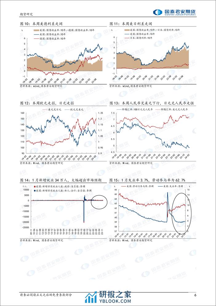 黄金：CPI数据强劲，经济韧性仍在 白银：假期表现强于黄金-20240218-国泰期货-14页 - 第6页预览图