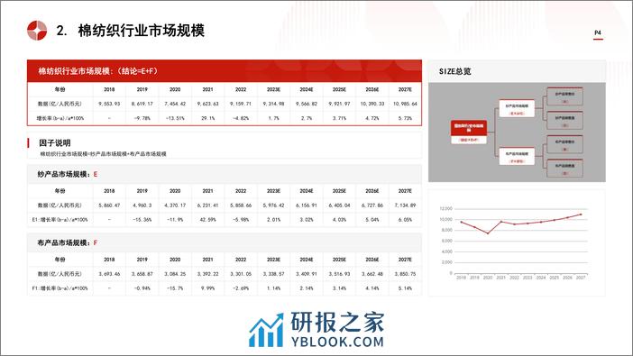 中国棉纺织行业市场规模测算逻辑模型 头豹词条报告系列 - 第4页预览图