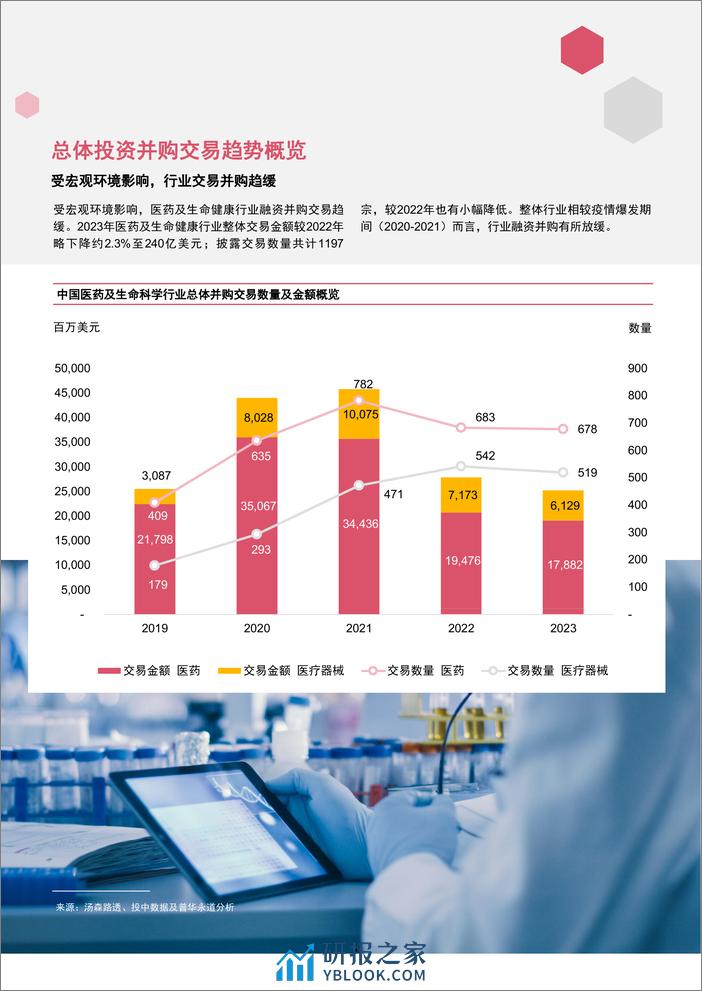 2023年企业并购市场回顾—中国医药和生命科学行业 - 第5页预览图