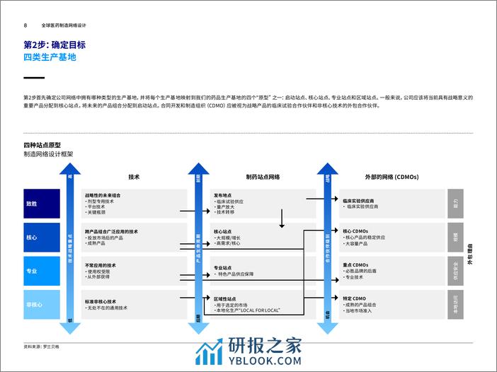 全球医药制造网络设计-13页 - 第8页预览图