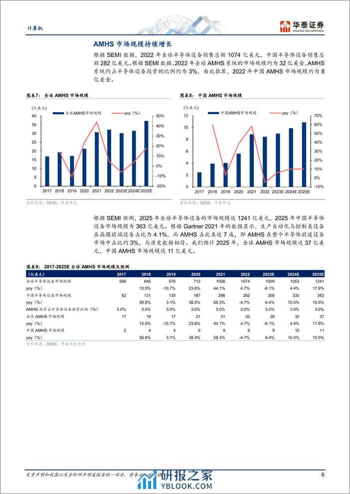 计算机行业：关注AMHS国产化机遇-240319-华泰证券-13页 - 第6页预览图