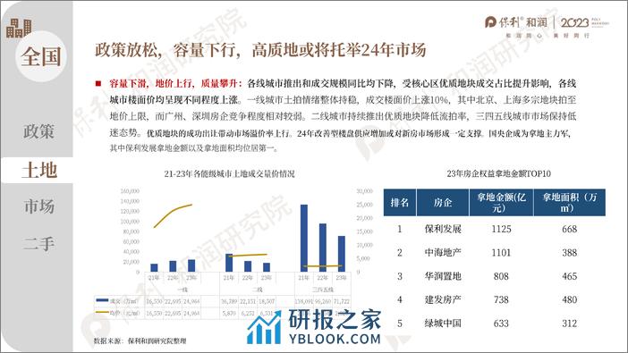 2023年泉州年度市场总结 - 第5页预览图