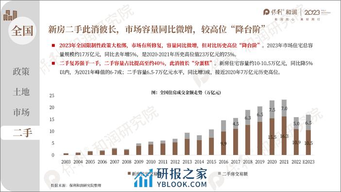 2023年泉州年度市场总结 - 第8页预览图