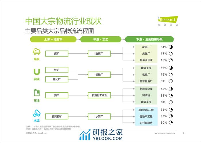 艾瑞咨询：2023年中国大宗物流行业趋势研究报告 - 第6页预览图