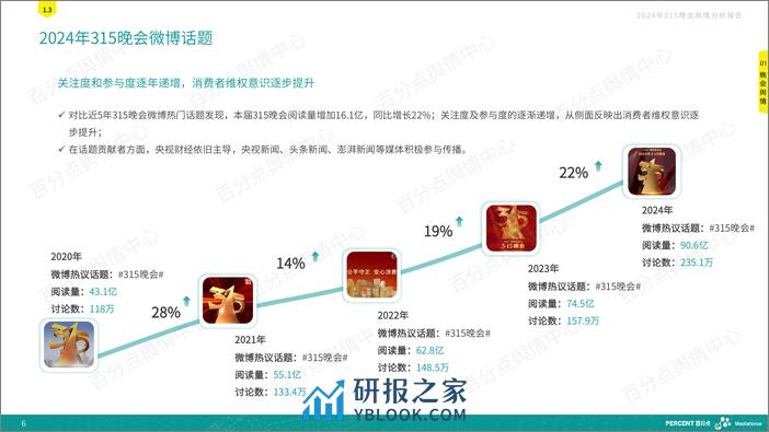 2024年315晚会舆情深度分析报告-百分点舆情 - 第6页预览图