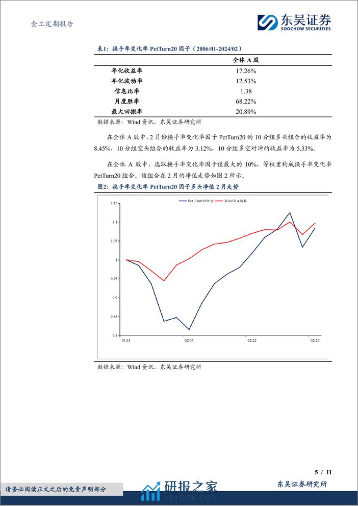 金工定期报告：换手率变化率PctTurn20因子绩效月报-20240304-东吴证券-11页 - 第5页预览图