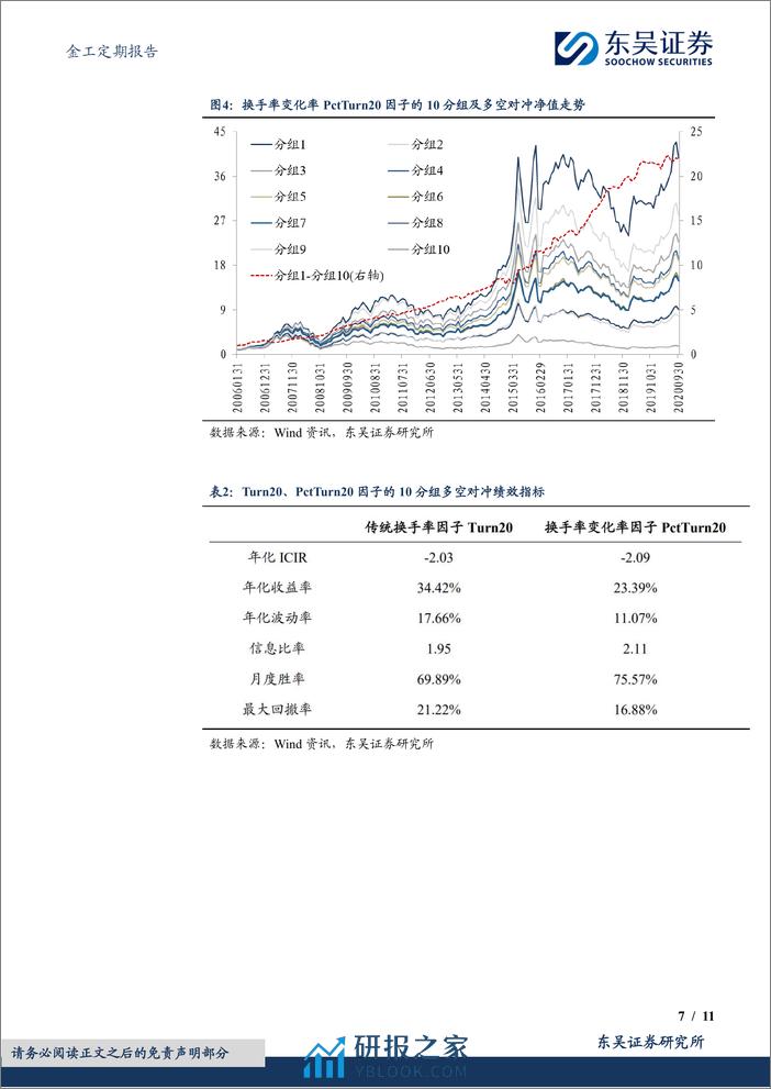 金工定期报告：换手率变化率PctTurn20因子绩效月报-20240304-东吴证券-11页 - 第7页预览图