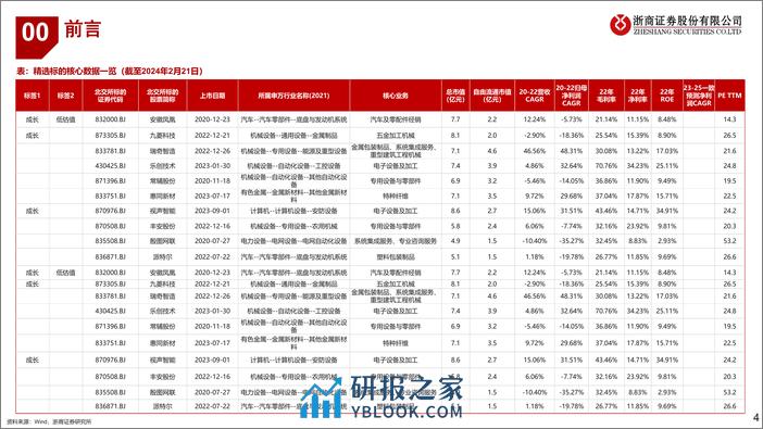 解构北交所专题（六）：北交所精选标的（下）-20240223-浙商证券-60页 - 第4页预览图