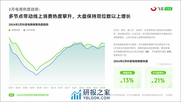 2024年2月抖音短视频及直播电商营销月报-飞瓜 - 第3页预览图