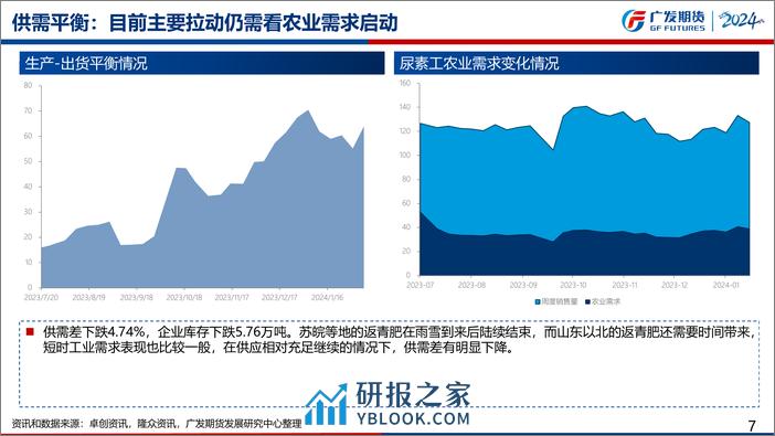 尿素期货月报：3月国内产销率将进一步修复，建议仍以波段思路为主-20240303-广发期货-51页 - 第7页预览图