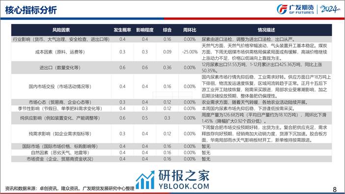 尿素期货月报：3月国内产销率将进一步修复，建议仍以波段思路为主-20240303-广发期货-51页 - 第8页预览图