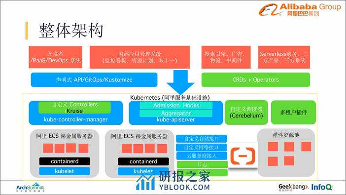 孙健波-ArchSummit2019深圳 - 第8页预览图