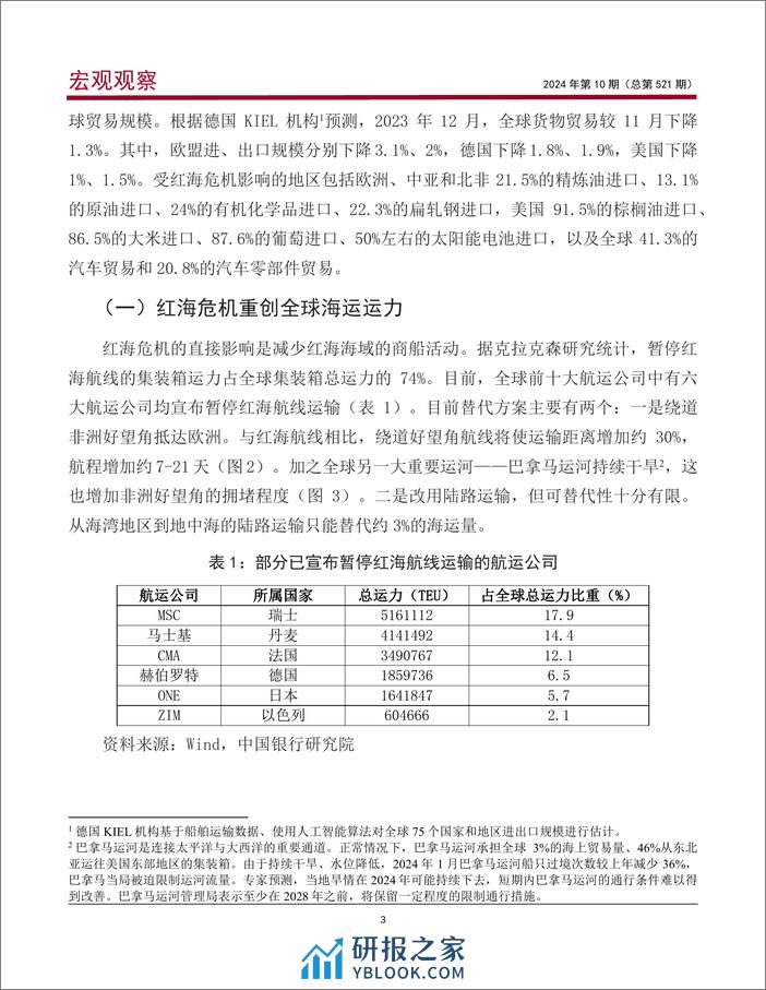 红海危机发酵的影响与应对建议 - 第4页预览图