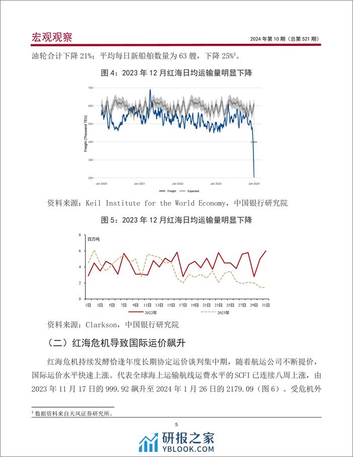 红海危机发酵的影响与应对建议 - 第6页预览图