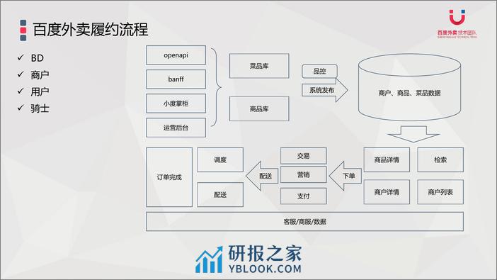 高速发展业务的架构应对实践 - 第6页预览图