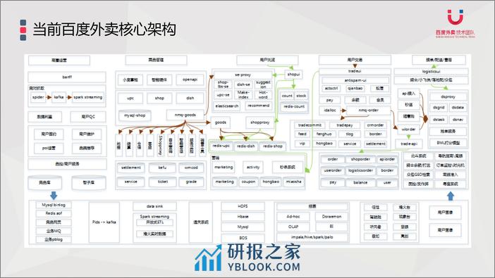 高速发展业务的架构应对实践 - 第7页预览图