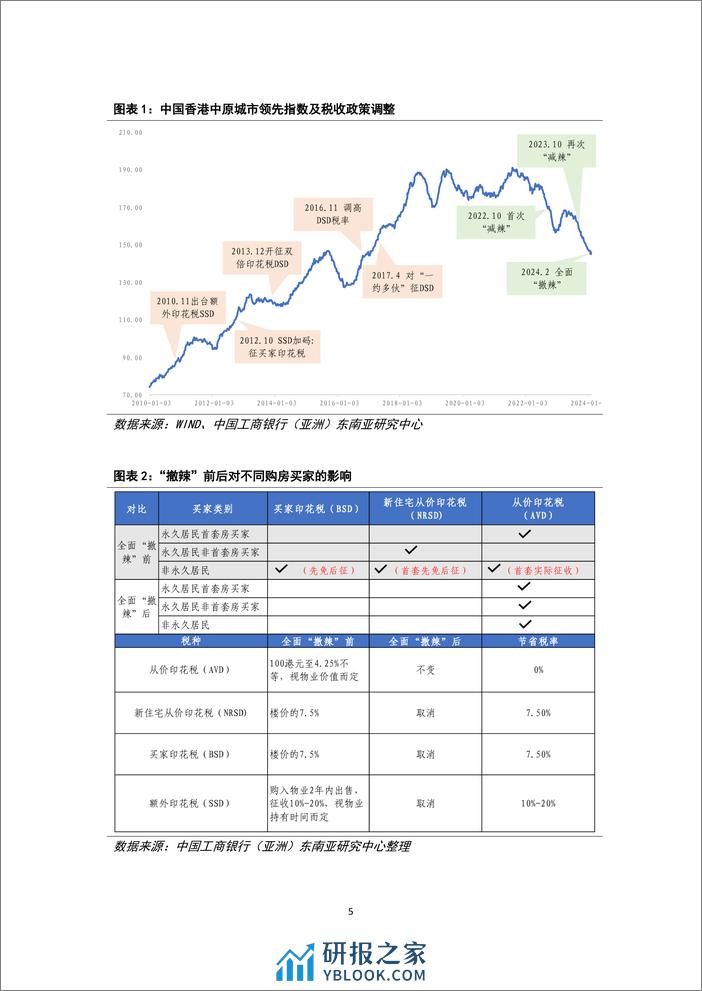 2024年度香港特区政府财政预算案详细解读：从聚焦纾困到加速转型-240306-工银亚洲-24页 - 第6页预览图