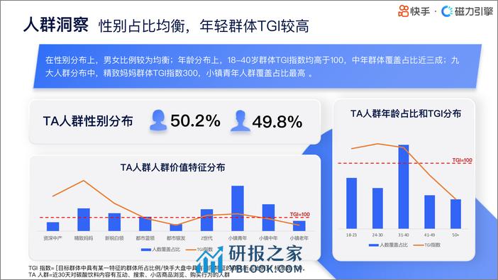 2024快手行业人群画像-饮料类目-快手-36页 - 第7页预览图