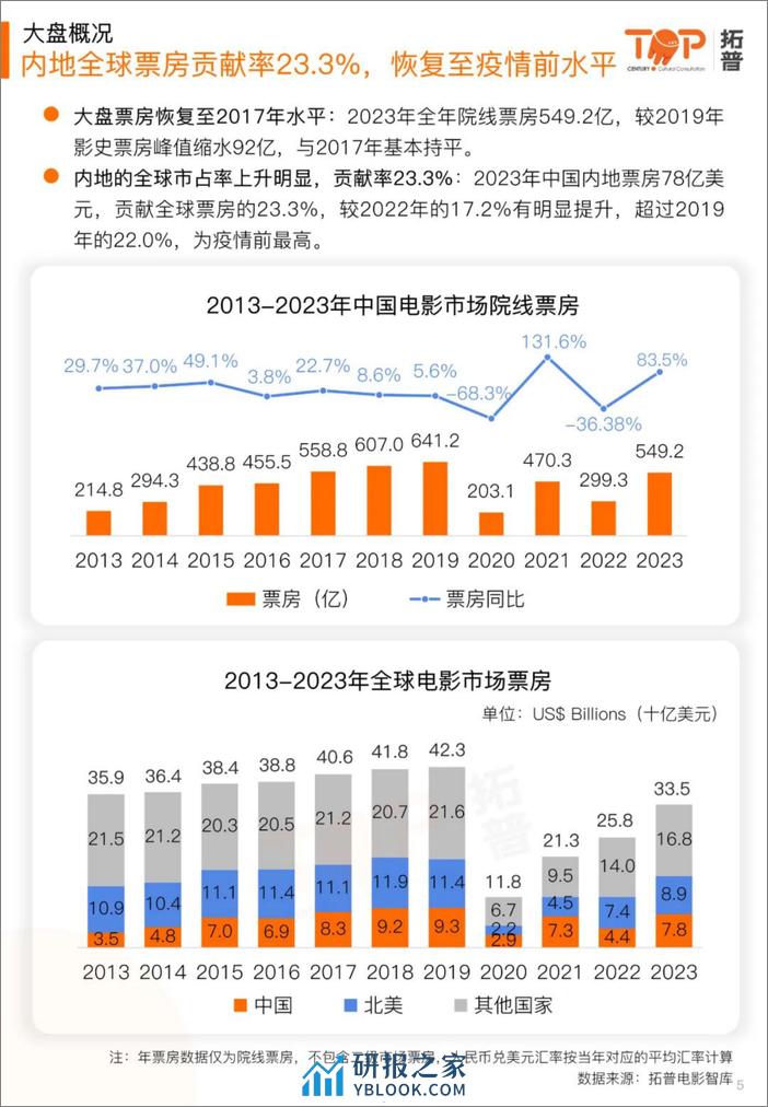 拓普数据：2023年中国电影产业年报 - 第5页预览图