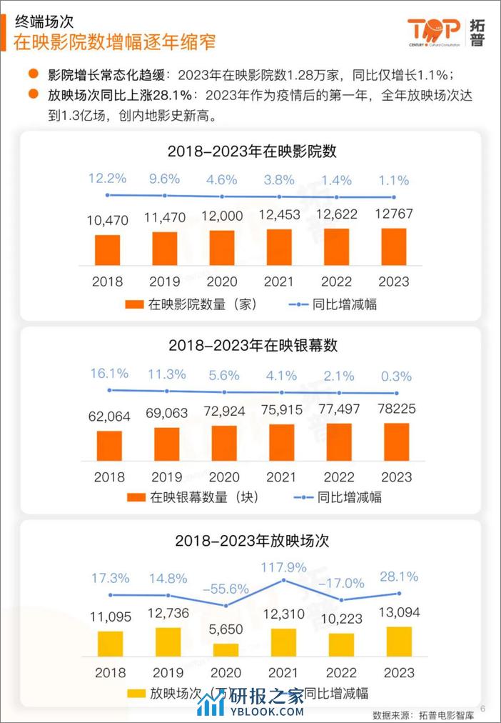 拓普数据：2023年中国电影产业年报 - 第6页预览图