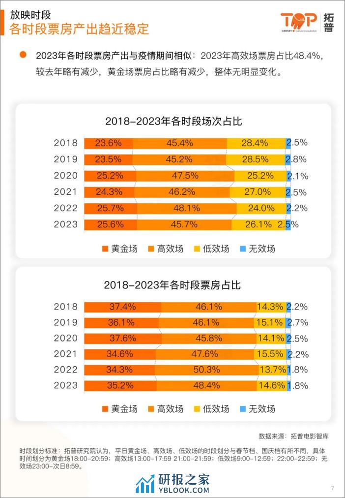 拓普数据：2023年中国电影产业年报 - 第7页预览图