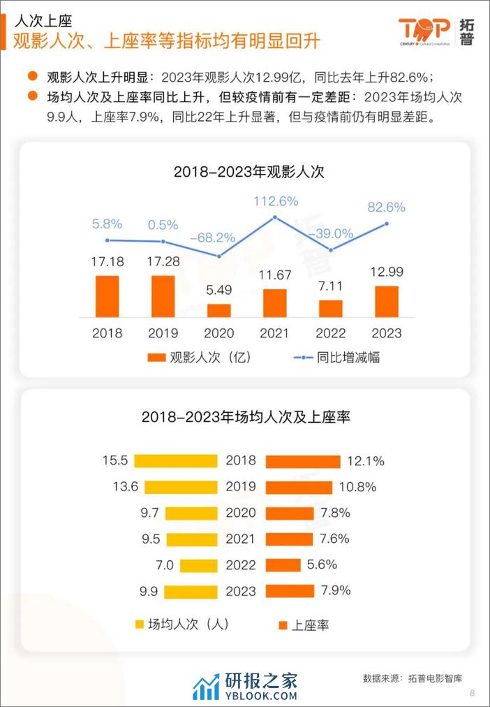 拓普数据：2023年中国电影产业年报 - 第8页预览图