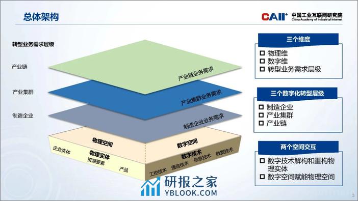 制造业数字化转型体系架构（2023年）-13页 - 第3页预览图