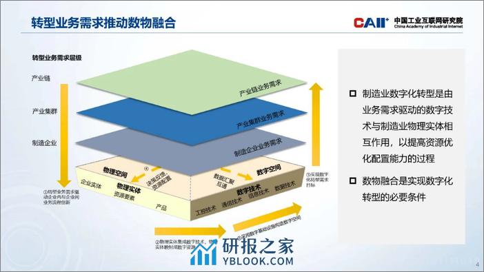 制造业数字化转型体系架构（2023年）-13页 - 第4页预览图