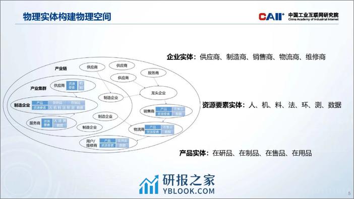 制造业数字化转型体系架构（2023年）-13页 - 第5页预览图