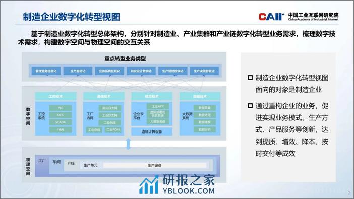 制造业数字化转型体系架构（2023年）-13页 - 第7页预览图