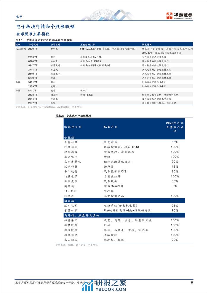 电子行业专题研究：台湾地震和小米SU7影响追踪-240407-华泰证券-52页 - 第6页预览图