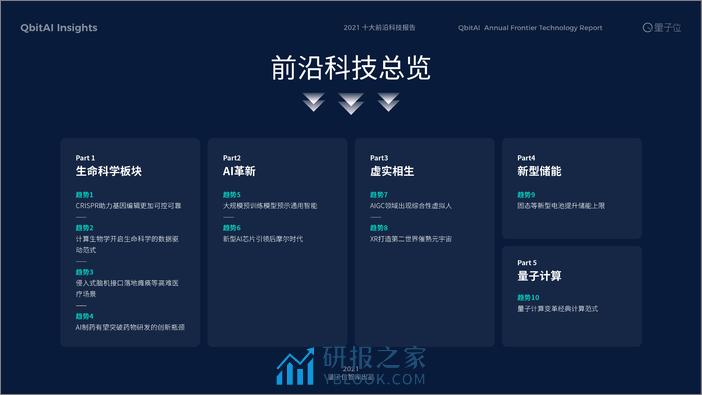 2021十大前沿科技趋势报告-量子位 - 第2页预览图