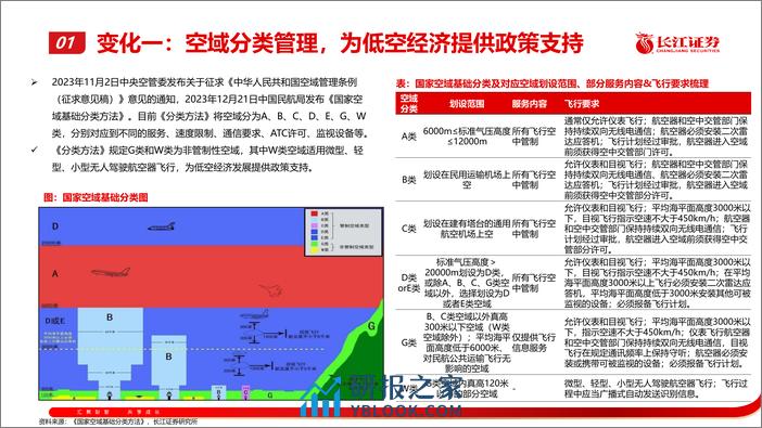 机械行业：低空经济步入快速发展期，硬件、系统等产业链迎来新机遇 - 第7页预览图