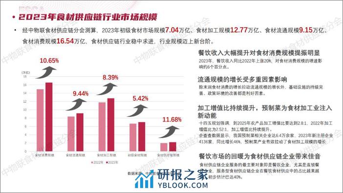 中物联食材供应链分会：2023食材供应链行业年度盘点及2024年展望报告 - 第7页预览图