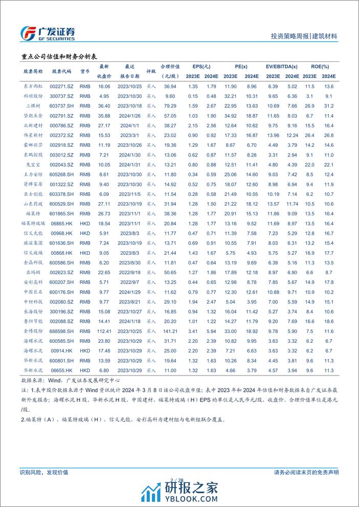 建筑材料行业：房地产聚焦稳市场、防风险、促转型，光伏玻璃库存连续2周下降-240310-广发证券-28页 - 第2页预览图